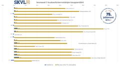 Kerrostaloasuntojen kysynnässä näkyy kasvukeskusten jatkuva vetovoima, mutta kiinnostus omakoti- ja rivitaloasuntoihin on vähentänyt selvästi kiinnostusta.