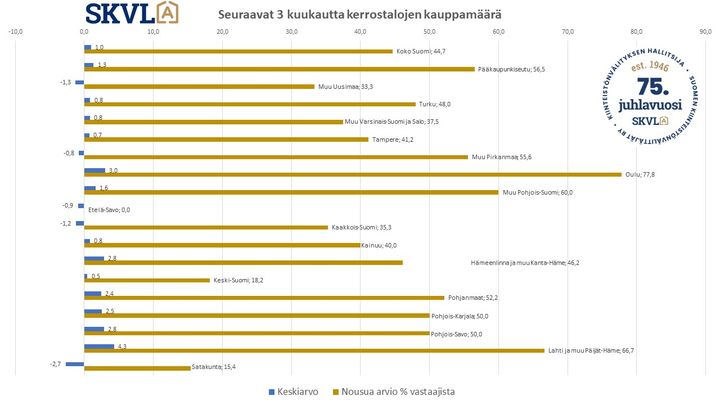 Kerrostaloasuntojen kysynnässä näkyy kasvukeskusten jatkuva vetovoima, mutta kiinnostus omakoti- ja rivitaloasuntoihin on vähentänyt selvästi kiinnostusta.