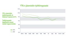 YTK:n jäsenistön työttömyysaste oli lokakuussa 6,8 %