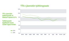 YTK:n jäsenistön työttömyysaste oli lokakuussa 6,8 %