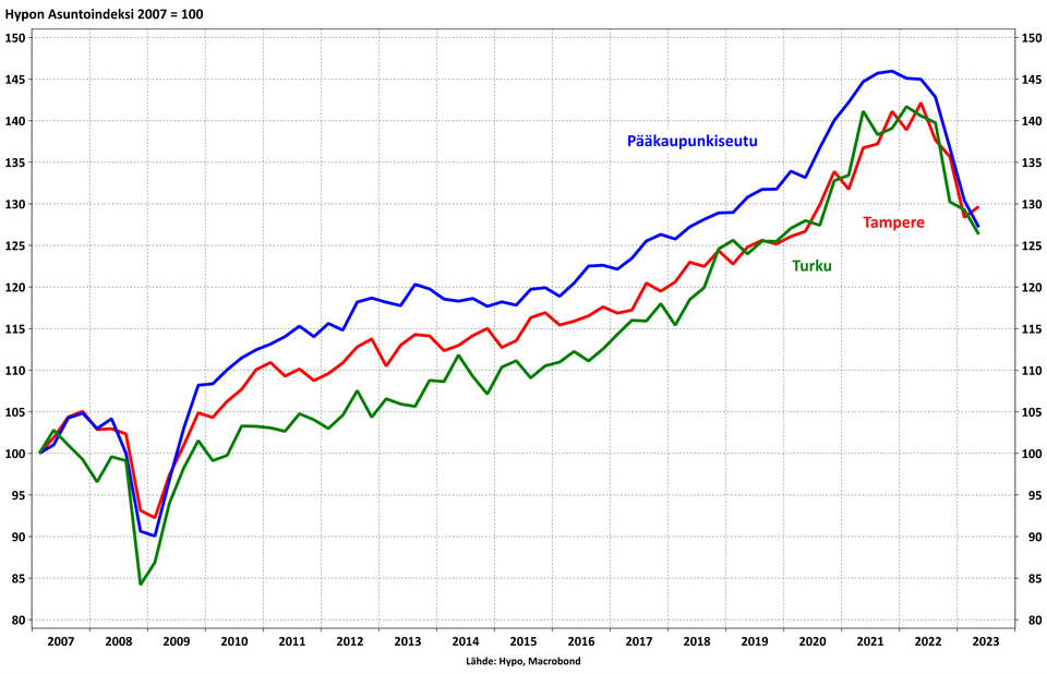 Hypon Asuntoindeksi lokakuussa 2023