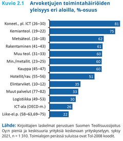 Kuvio 2.1. Arvoketjujen toimintahäiriöiden yleisyys eri aloilla.