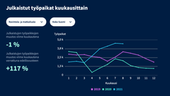 Korona romahdutti ravintola- ja matkailualan työpaikkojen tarjonnan. Keväästä 2021 lähtien alan työpaikkailmoituksia on julkaistu huomattavasti enemmän kuin edellisvuosina. Kuva: Duunitorin työmarkkinapalvelu