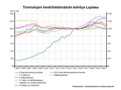 Toimialojen henkilöstömäärän kehitys Lapissa, Tilastokeskus