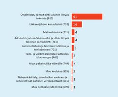 Tekoäly-yritysten 10 merkittävintä toimialaa (prosenttiosuus tekoäly-yrityksistä). Suluissa Tol-2008 -toimialakoodi. Merkittävin osa tekoäly-yrityksistä toimii ohjelmistoalalla. Lähde: Tilastokeskuksen yritysrekisteri ja Vainu.io; ETLA laskelmat.