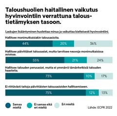 Huoli nousevista laskuista vaikuttaa haitallisesti yleiseen hyvinvointiin ja korostuu erityisesti vastaajilla, jotka arvioivat taloustietämyksensä riittämättömäksi.