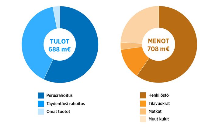 Helsingin yliopiston tulot ja menot 2019