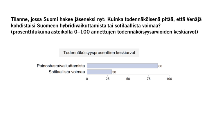 Tilanne, jossa Suomi hakee jäseneksi nyt: Kuinka todennäköisenä pitää, että Venäjä kohdistaisi Suomeen hybridivaikuttamista tai sotilaallista voimaa?
(prosenttilukuina asteikolla 0–100 annettujen todennäköisyysarvioiden keskiarvot)
Kuva: EVAn Turvallisuuskysely