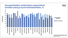 Vauvaperheiden vanhempien uupumuksen oireiden yleisyys hyvinvointialueittain