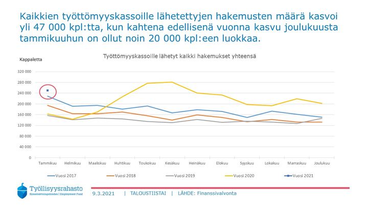 Työttömyyskassojen kaikki hakemukset tammi 2017 - 2021