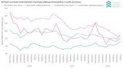 Vanhojen asuntojen keskimääräiset myyntiajat pääkaupunkiseudulla ja muualla Suomessa kuukausittain vuosina 2020–2022.