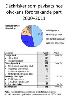 2. Däckrisker som påvisats hos olyckans förorsakande part 2000–2011