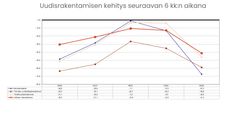 Uudisrakentamisen saldoluvut