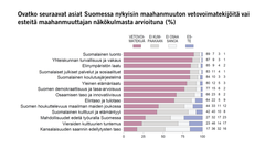 Ovatko seuraavat asiat Suomessa nykyisin maahanmuuton vetovoimatekijöitä vai esteitä maahanmuuttajan näkökulmKuva: EVAn Arvo- ja asennetutkimusasta arvioituna (%)