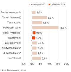 KUVIO 1. KASVUPERINTÖLASKELMA 2022.