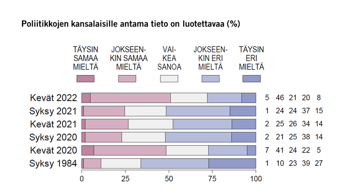 Poliitikkojen kansalaisille antama tieto on luotettavaa (%) Kuva: Arvo- ja asennetutkimus