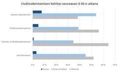 Uudisrakentamisen kehitys seuraavan 6 kuukauden aikana