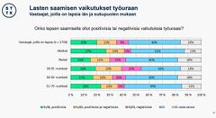 Vastanneista viidennes on sitä mieltä, että lasten saannilla on ollut myönteisiä vaikutuksia työuraan. Vain yhdeksän prosenttia vastaa, että lasten saanti on vaikeuttanut työuraa.