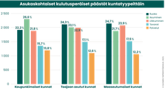 Bild 3: Fördelning av utsläpp per capita i kommunregioner /Syke