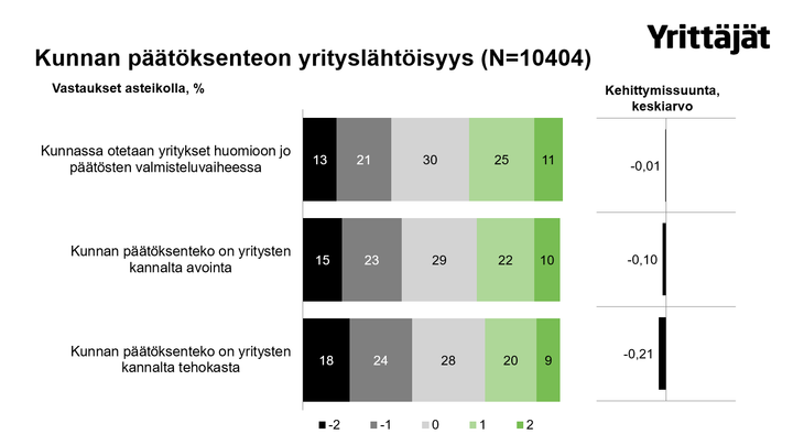 Yrittäjien mielestä kuntapäätöksenteossa mättää tehottomuus. kertoo Yrittäjien kuntabarometri.