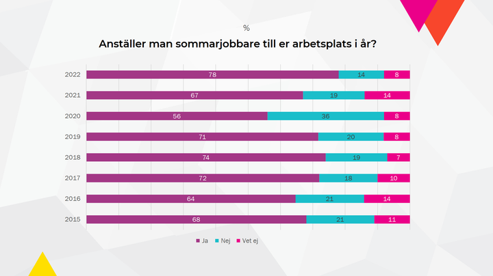 Källa: FFC:s förtroendemannapanel, maj 2022.