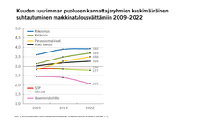 Kuuden suurimman puolueen kannattajaryhmien keskimääräinen suhtautuminen markkinatalousväittämiin 2009–2022. Asteikossa 1 tarkoittaa ehdotonta markkinakielteisyyttä, asteikon arvo 5 ehdotonta markkinamyönteisyyttä. Asteikon arvo 3 edustaa neutraalia suhtautumista. Kuva: EVAn Arvo- ja asennetutkimus