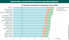 Kuva 2. Maakuntien asukaskohtaiset kulutusperäiset päästöt. Kuva: Syke