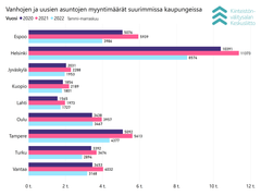 Vanhojen ja uusien asuntojen myyntimäärät suurimmissa kaupungeissa tammi–marraskuussa 2020–2022.