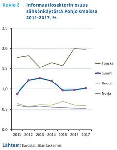 Informaatiosektorin osuus sähkönkäytöstä Pohjoismaissa 2011‒2017, %. Lähteet: Eurostat, Etlan laskelmat.