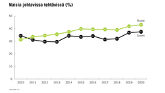 Naisia johtavissa tehtävissä (%) Suomi ja Ruotsi. Tilastolähde: ILO