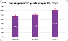 Kuva 4. Puukaupan koon kehitys puukaupan tehneillä vuosina 1996–98, 2006–08 ja 2016–18, kuutiometriä vuodessa. Jana pylvään päässä kertoo osuuden 95 prosentin luottamusvälin.