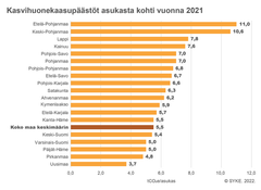 Maakuntien asukasta kohti lasketut kasvihuonekaasupäästöt vuonna 2021. Päästöt on laskettu Hinku‐laskentasääntöjen mukaisest © SYKE