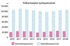 Palkansaajien työtapaturmat, lukumäärä, ennakkoarvio 2018