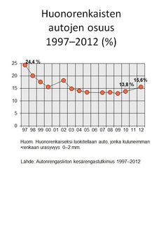 1. Huonorenkaisten autojen osuus 1997-2012 (%)