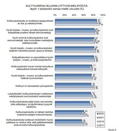 Kulttuuripalveluihin liittyviä mielipiteitä 2022, 2021, 2019, 2017. Kantar Public.