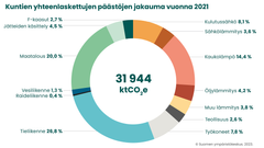 Suomen kuntien yhteenlaskettujen kasvihuonekaasupäästöjen jakauma vuonna 2021. Päästöt on laskettu Hinku‐laskentasääntöjen mukaisesti ilman päästöhyvityksiä. © Syke