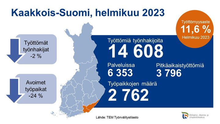 Kaakkois-Suomessa oli helmikuussa 2023 työttömiä työnhakijoita 2 % vähemmän ja uusia avoimia työpaikkoja 24 % vähemmän kuin vuotta aiemmin. Työttömyysaste oli 11,6 %.