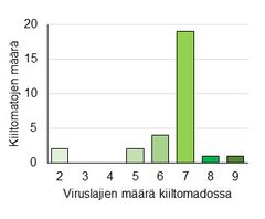 Viruslajien määrä kiiltomadossa