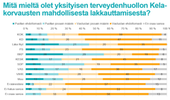 Mitä mieltä olet yksityisen terveydenhuollon Kela-korvausten mahdollisesta lakkauttamisesta? Vastaajien taustaryhmät