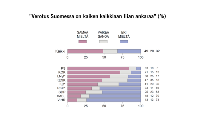 ”Verotus Suomessa on kaiken kaikkiaan liian ankaraa” (%)
Kuvio: EVAn Arvo- ja asennetutkimus