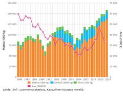 Kaupallisen kalastuksen saalis merialueella vuosina 1980-2016, vuoden 2016 tiedot ennakkoarvioita.