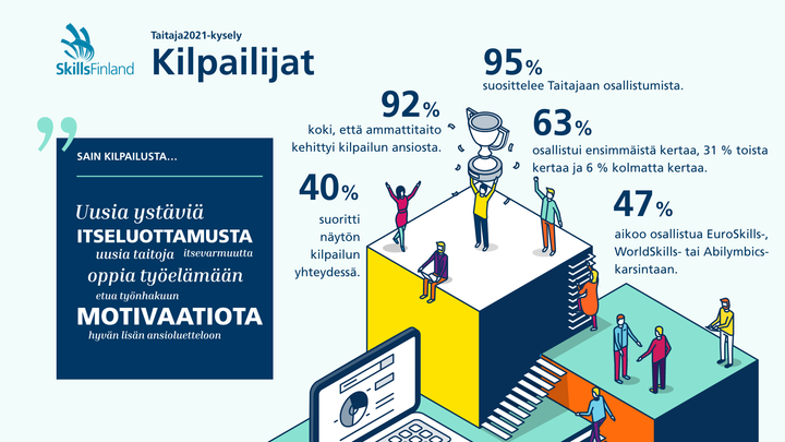 Taitaja2021-kilpailun kilpailijakyselyn tulokset.