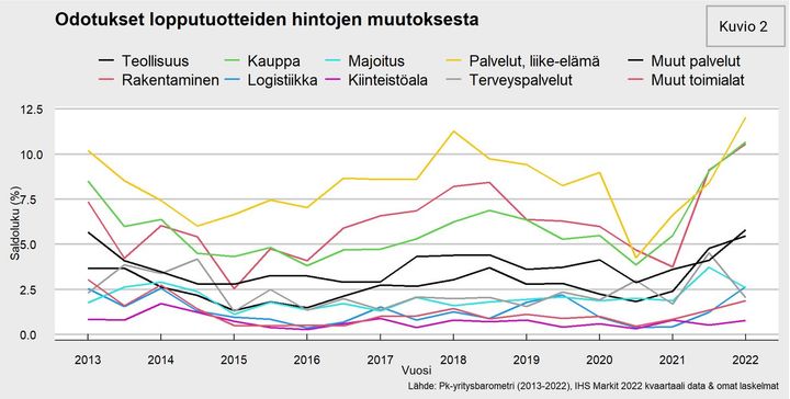 Odotukset hintojen kehityksestä toimialoittain