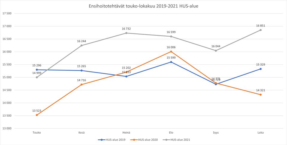 Ensihoidon Teht v t Lis ntyneet Huomattavasti Viimeisen Puolen Vuoden 