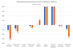 Rakennusten päästövähennystoimenpiteiden kustannustehokkuus. Negatiiviset luvut ovat taloudellisesti kannattavia. (Lähde: Gaia Consulting Oy)