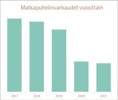Kuva sisältää ryöstöt, murrot ja varkaudet Lähde: Ifin tilastot