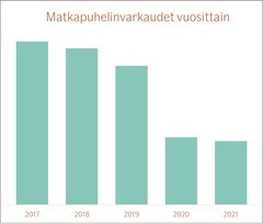 Kuva sisältää ryöstöt, murrot ja varkaudet Lähde: Ifin tilastot