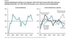 Lähteet: AMECO, BIS, Macrobond, Etlan laskelmat. Euroopan komission talousennusteet muille maille 2020–2022 ja Etlan ennuste Suomelle.