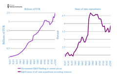 The appropriations for R&D in the state budget have been increasing lately. Source: Statistics Finland