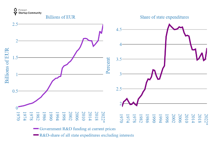 The appropriations for R&D in the state budget have been increasing lately. Source: Statistics Finland